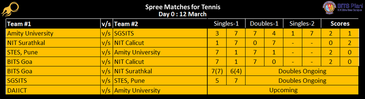 bitsspree's tweet image. @bitsspree presents #SpreeScoreBoard

#Tennis at #Spree15
