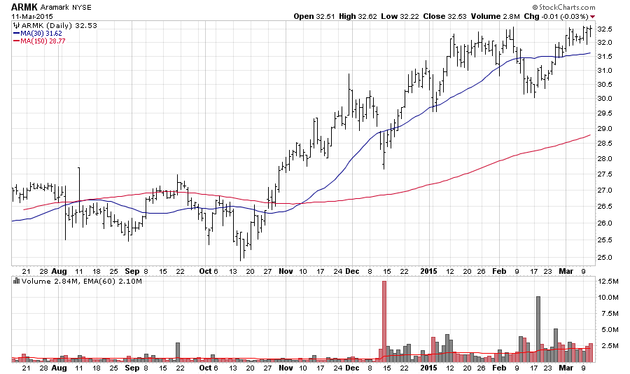 NewtonResearch's tweet photo. $ARMK Aramark recently initiated a BUY on http://t.co/oAiXoVe2mf, holding up good lately! #stocks #trading #buy http://t.co/LUBSWZWtpE
