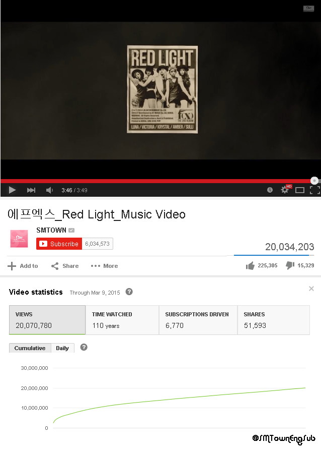 SMTownEngSub's tweet photo. [LIST] f(x)'s "Red Light" MV hits 20,000,000 views on YouTube http://t.co/ZvEihQvb0x http://t.co/v3pBHvMcY6