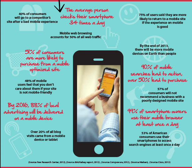 zipdandy's tweet photo. THE AVERAGE PERSON CHECK THEIR SMARTPHONE 34 TIMES A DAY! #mobilemarketing #zipdandyservices #learnmobile http://t.co/NnR0m63azu