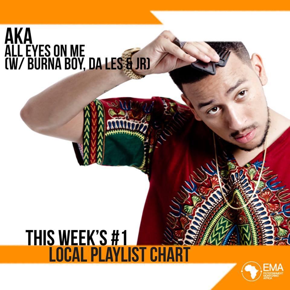 Well done to <a href="/akaworldwide/">AKA</a> for topping the #LocalPlaylistChart again!