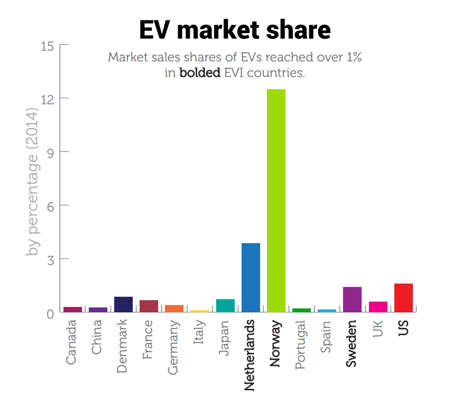 IEA's tweet photo. Electric vehicle market share is greatest in Norway, Netherlands, US &amp; Sweden http://t.co/htiOnYgpJk @samferdselsdep http://t.co/P91HJXoN3n