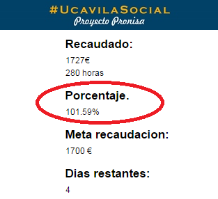 ¡¡¡ACABAMOS DE ALCANZAR EL 100% DEL PRESUPUESTO NECESARIO PARA LLEVAR  ACABO EL PROYECTO PRONISA!!!
#UcavilaSocial