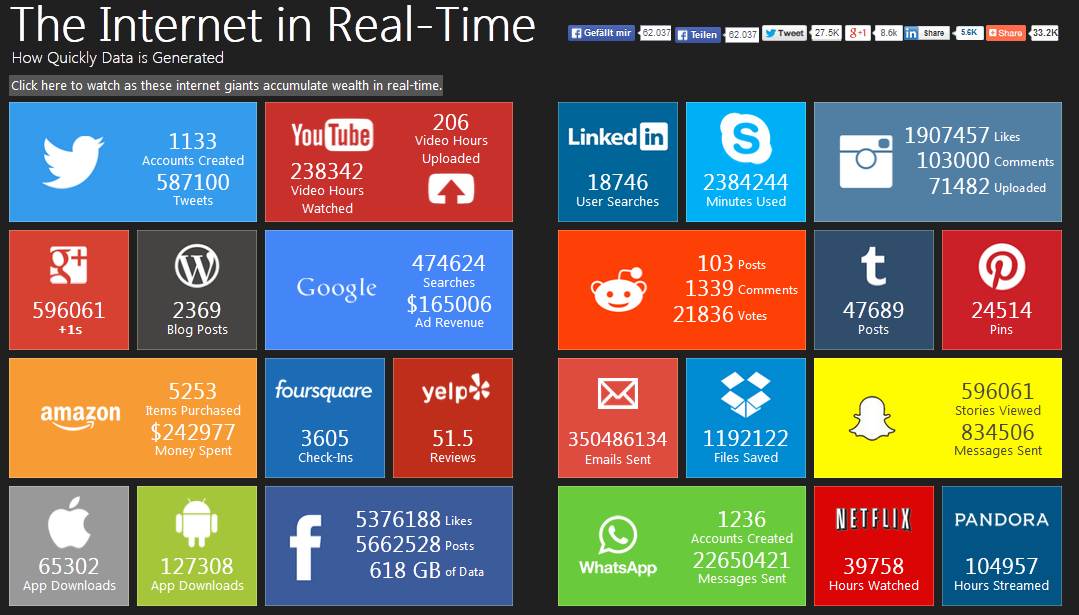 morgenmagazin's tweet photo. 3 Mrd. #Likes &amp; 340.000 #Tweets pro Minute: Wie schnell #Internet-Giganten #Daten verbreiten: http://t.co/xmwd1gHVHD http://t.co/MuuFRh8c3q