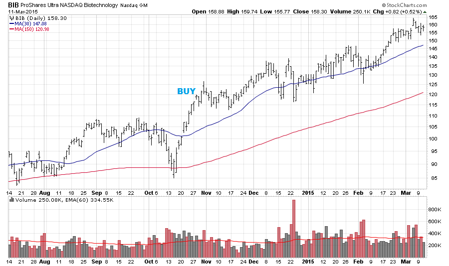 NewtonResearch's tweet photo. Good day to pick up some $BIB Ultra Biotech if the pullback is over? $IBB http://t.co/96zPNWKHYY