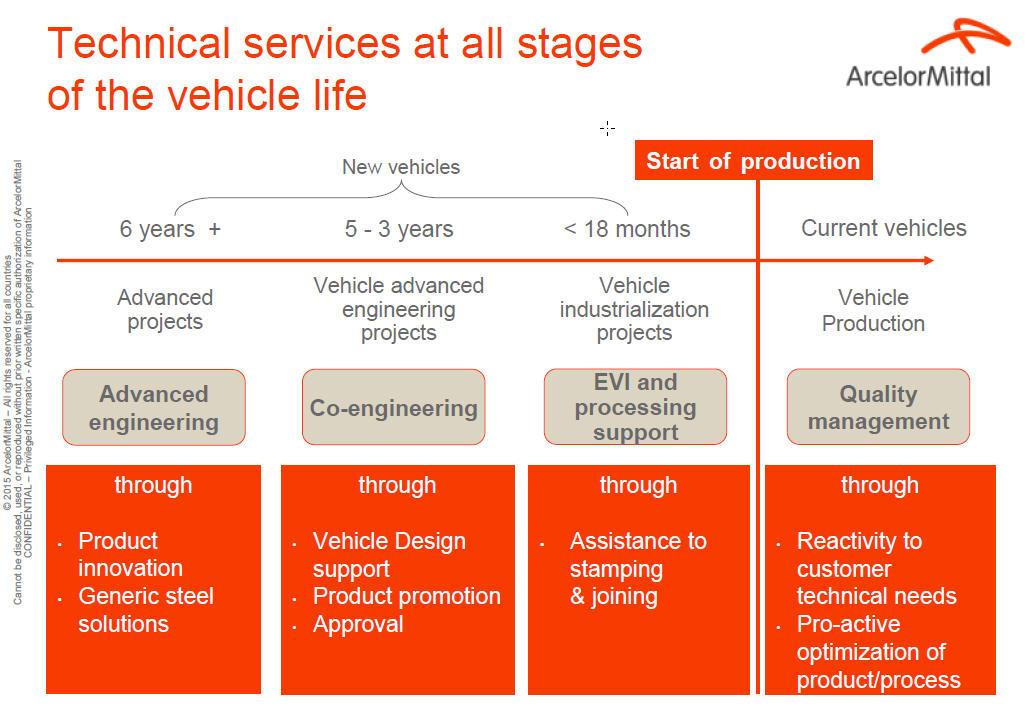 ArcelorMittal's tweet image. Technical services at all stages of vehicle design starting &amp;gt;6 yrs before a car hits the road
#coengineering