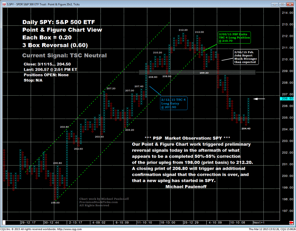 PrecisionPicks's tweet image. $SPY Point &amp;amp; Figure Triggers Preliminary Upside Reversal Signal