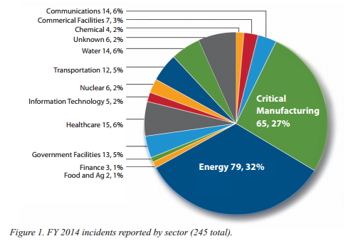 chrisdoman's tweet photo. @ICSCert Responded to 245 incidents in 2014 inc #Havex & #BlackEnergy -- #Scada #DFIR https://t.co/jFo0qUvqQc http://t.co/psyqCbSK6h