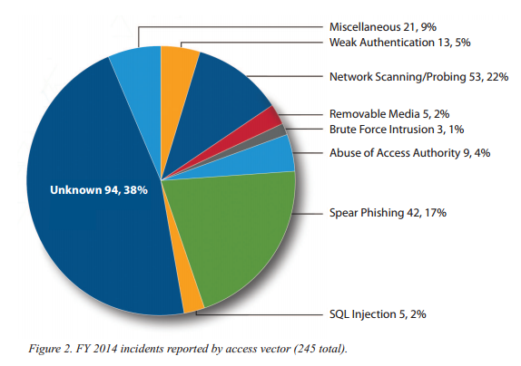 chrisdoman's tweet photo. @ICSCert Responded to 245 incidents in 2014 inc #Havex & #BlackEnergy -- #Scada #DFIR https://t.co/jFo0qUvqQc http://t.co/psyqCbSK6h