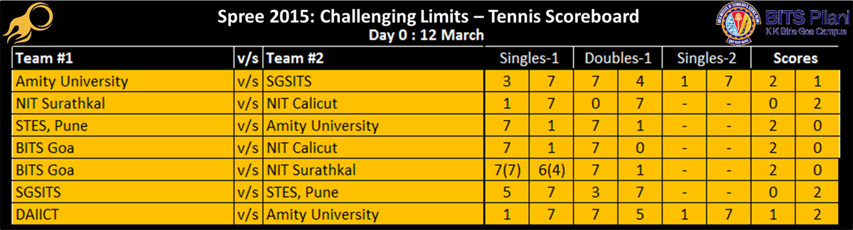 bitsspree's tweet image. @bitsspree presents #SpreeScoreBoard

#Tennis at #Spree15