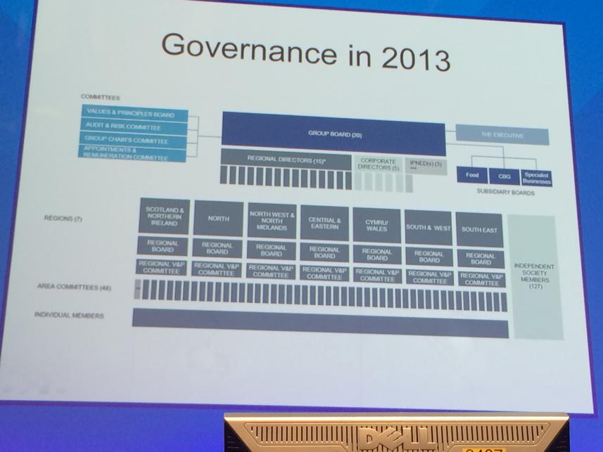 Lorraine Young on Twitter "Coop governance structure as it was