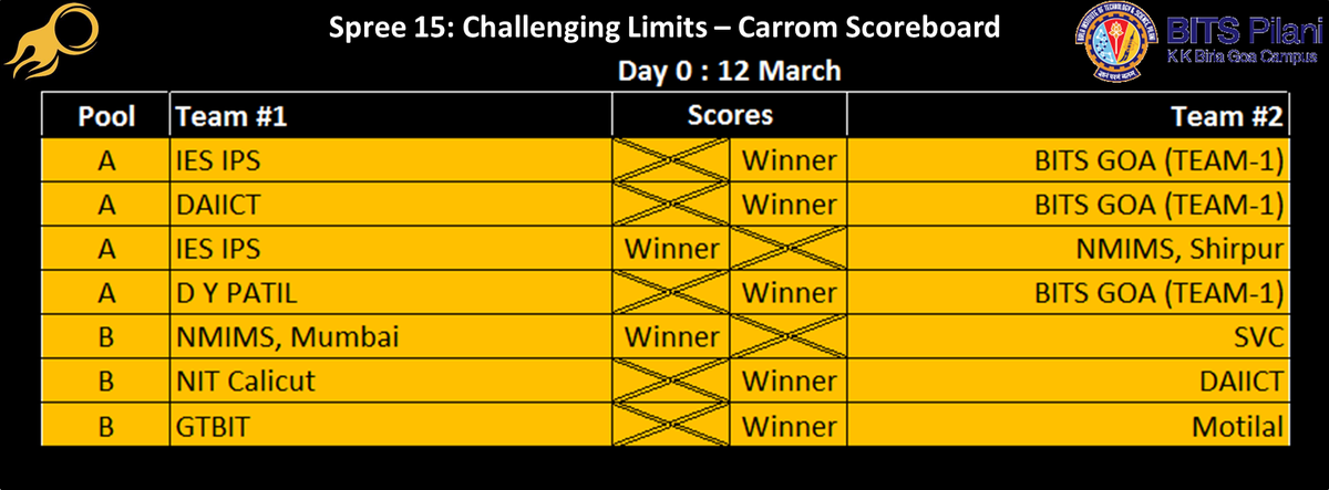 bitsspree's tweet image. @bitsspree presents #SpreeScoreBoard

#Carrom at #Spree15