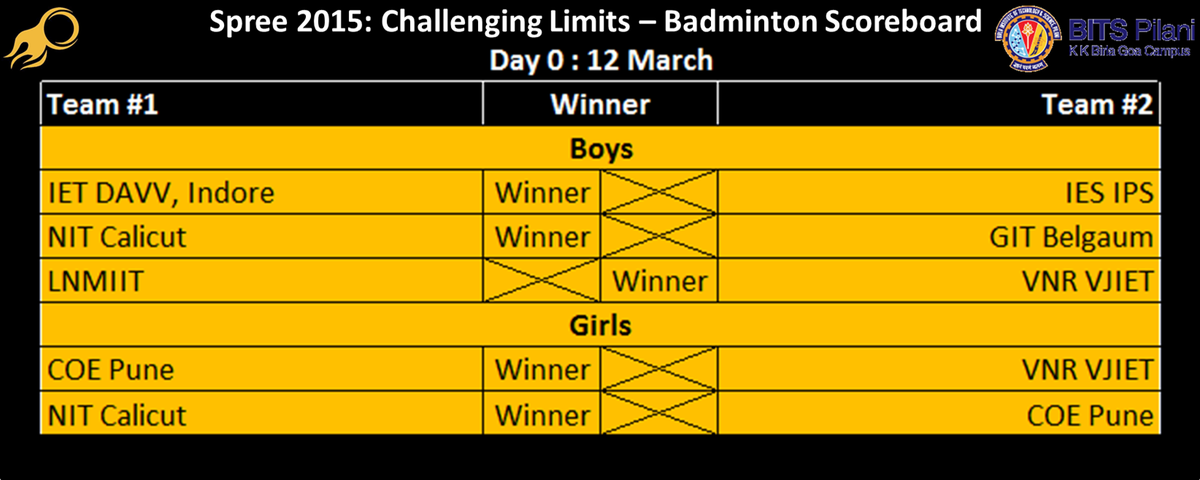 bitsspree's tweet image. @bitsspree presents #SpreeScoreBoard

#Badminton at #Spree15