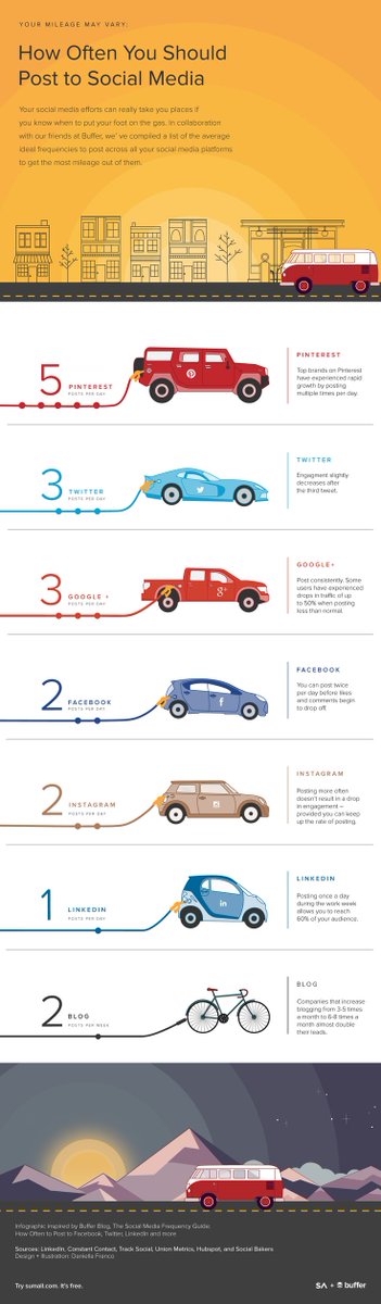 PrismAffect's tweet photo. @Buffer and @Sumall put together an infographic on how often your brand should post to social media. Check it out! http://t.co/Y9F9OqTAUl