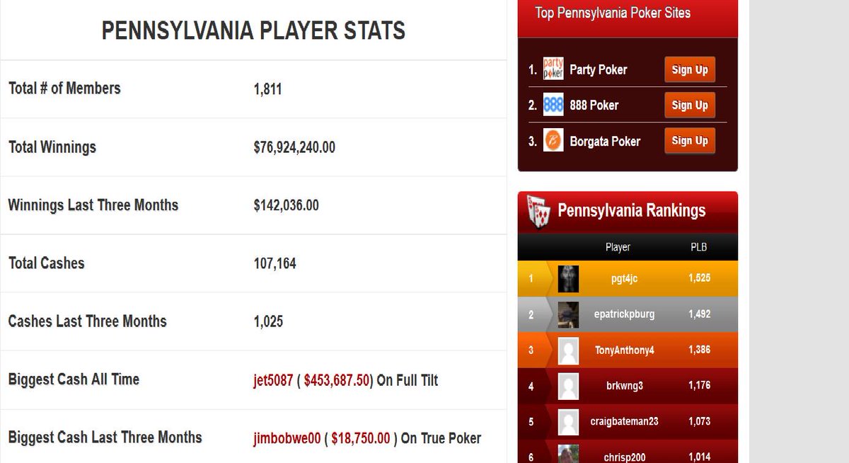 YourPokerPastor's tweet photo. Finally obtained the #1 ranking in @pocketfives rankings of PA players! #2015Goal #TeamHeadsUp #Time2Defend http://t.co/b8a0qtXHTB