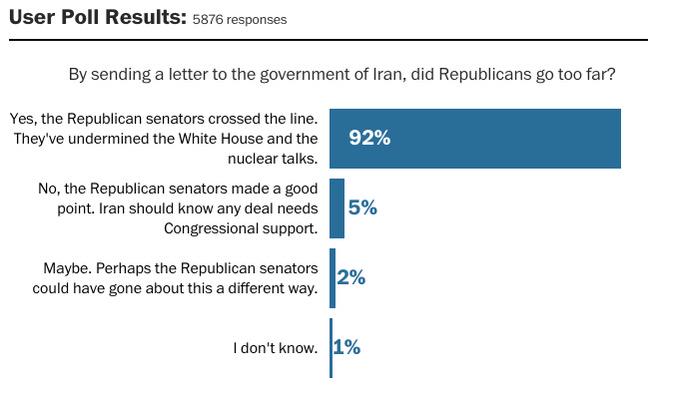 Since when do 92% of Americans agree on anything?

POLL: 92% Say GOP Went Too Far #47Traitors washingtonpost.com/pb/by-sending-…