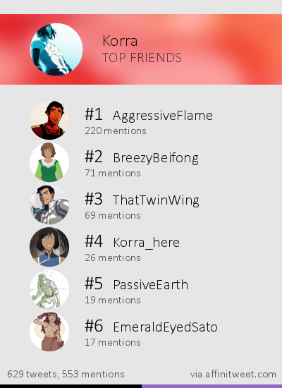 [TopFriends] @AggressiveFlame <a href="/BreezyBeifong/">Opal</a> @ThatTwinWing <a href="/Korra_here/">Korra</a> <a href="/PassiveEarth/">Mr. Nuktuk</a> via affinitweet.com