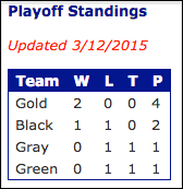 MegacityHockey's tweet photo. Gold Team earns a spot in the championship game with last night's win. The other spot is still up for grabs. http://t.co/QDi4w7bGFd