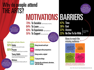 NAEF_HeartofArt's tweet photo. Interesting stats from @ARTSgov on why people attend the arts. http://t.co/sPtHkkwvJP