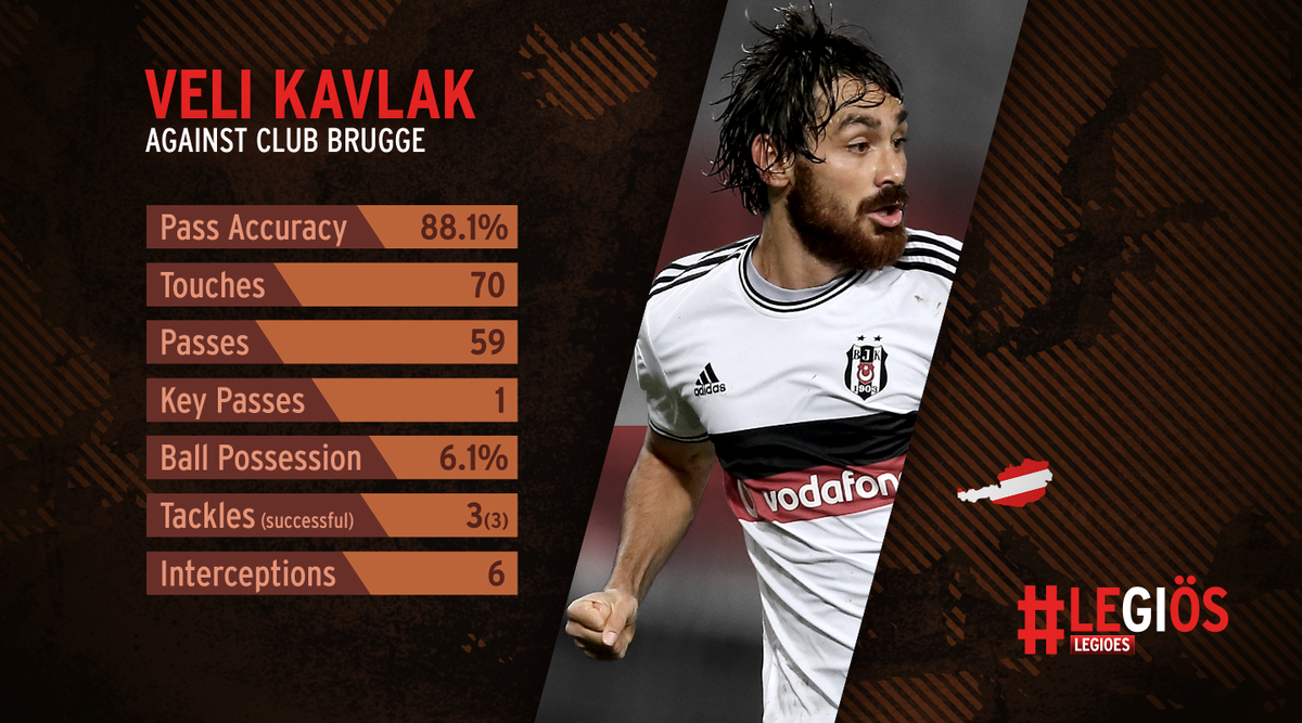 mykesma's tweet photo. .@velikavlak08 w @Besiktas v @ClubBrugge - Most passes (59) & most interceptions (6) #legiÖs #brubes #uel http://t.co/sZm44pG21i