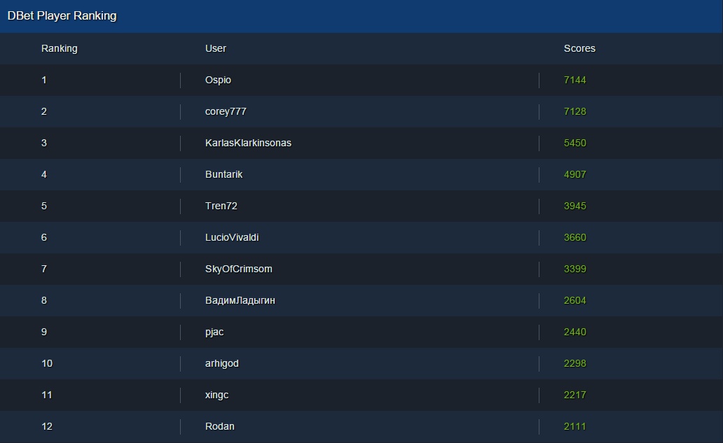 DBet Player Ranking 
loldb.gameguyz.com/dbet/default/r…