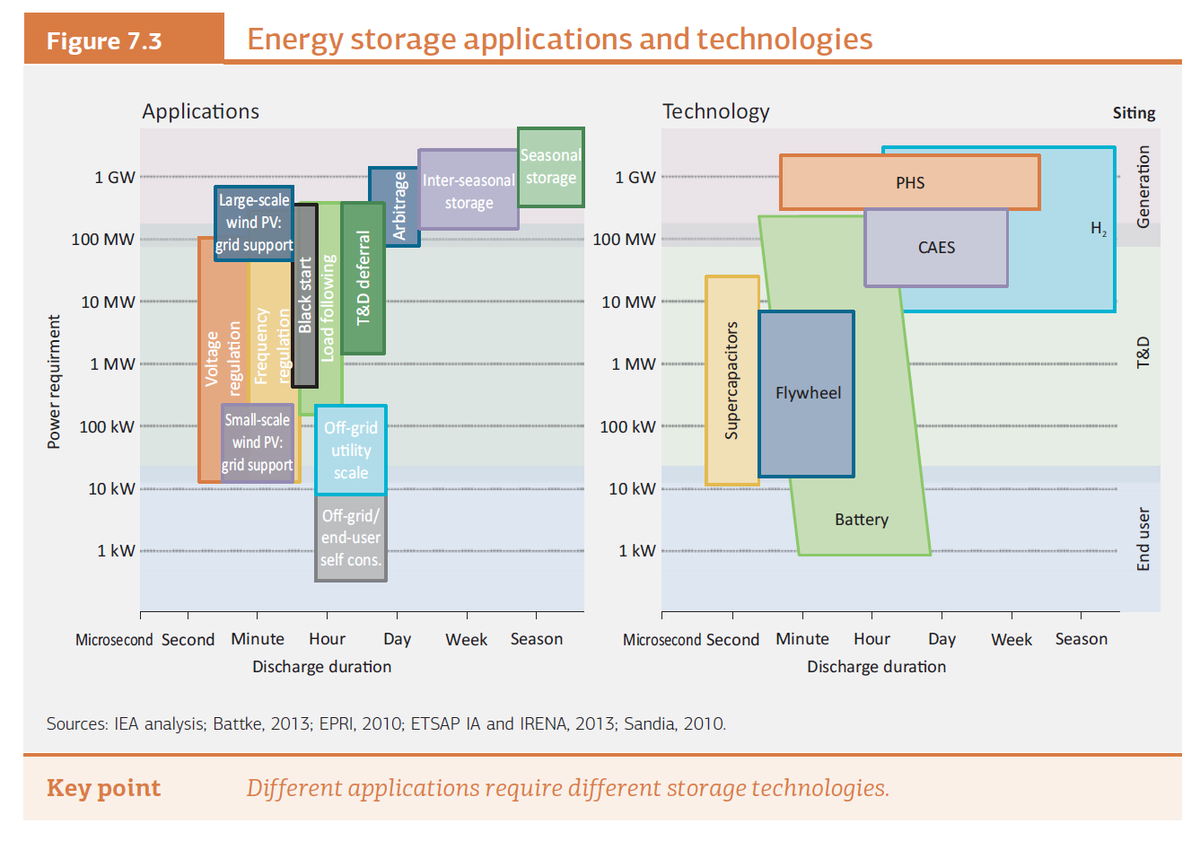 multibal's tweet image. RT @IEA: Energy storage applications &amp;amp; technologies bit.ly/1girCvT #Energy