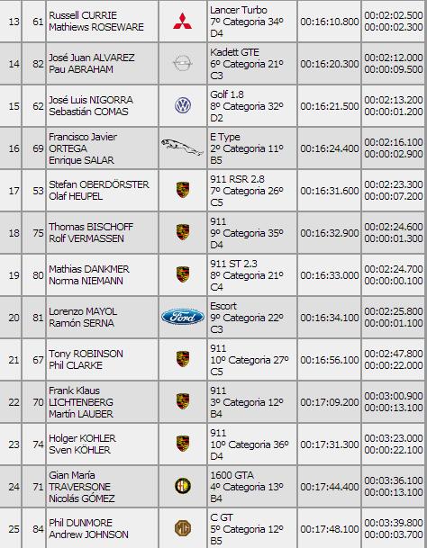 MallorcaRallye's tweet photo. Clasificación scrtach completa tras la primera etapa del @OrisRallyClasic #OrisRally #RIslaMca http://t.co/ngbcjQoCsP