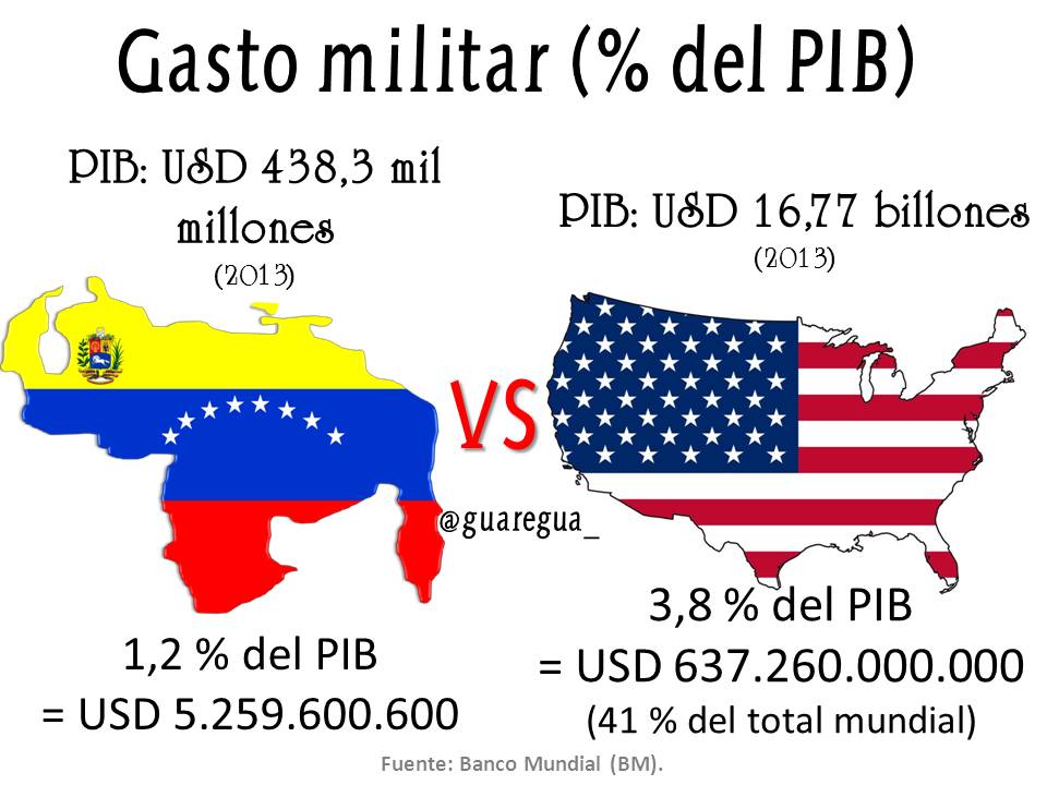Cefalotinas's tweet photo. Gasto militar de EEUU es de 637.260 millones (41 % del total mundial) ¿Somos nosotros la amenaza? #ObamaYankeeGoHome http://t.co/AclV1oBQ0D