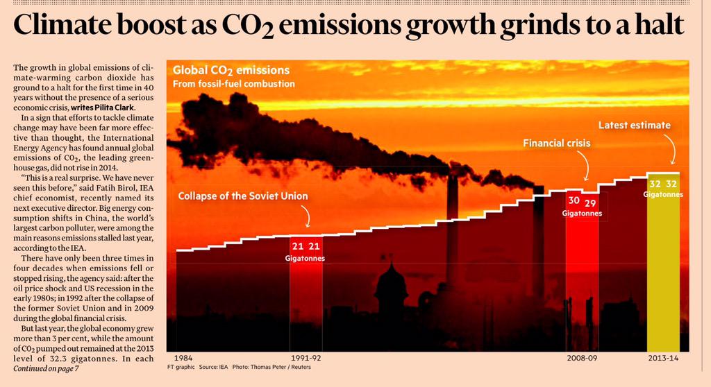hendopolis's tweet photo. FT PAGE 1 MID-LEAD: Climate boost as CO2 emissions growth grind to a halt #tomorrowspaperstoday http://t.co/3oeY5UadTu