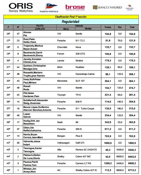 OrisRallyClasic's tweet photo. Clasificación de la categoría de regularidad, tras la primeta etapa del @OrisRallyClasic #OrisRally #RIslaMca http://t.co/hcZYTvjaQr