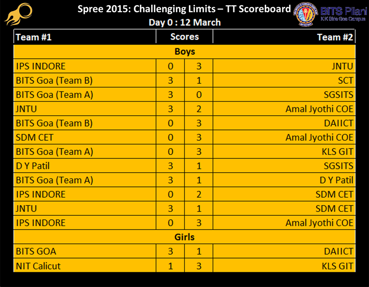 bitsspree's tweet image. @bitsspree presents #SpreeScoreBoard

#TableTennis (#TT for #LazyPeeps) at #Spree15