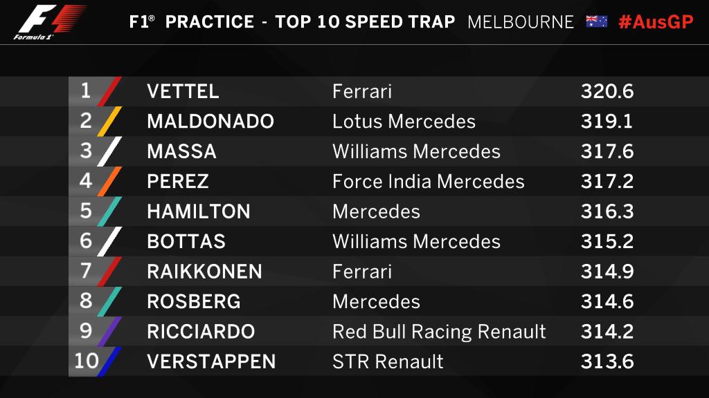 BeyondThePits's tweet photo. Interesting is the speed trap result 🏁  #FP1 #F1 http://t.co/YnyAnIiXv4