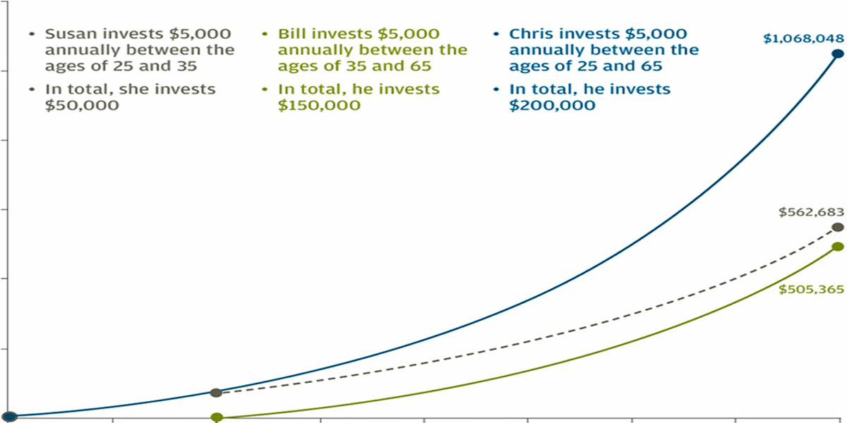 BusinessInsider's tweet image. The incredible money-making power of compound interest read.bi/1xgN7Aa