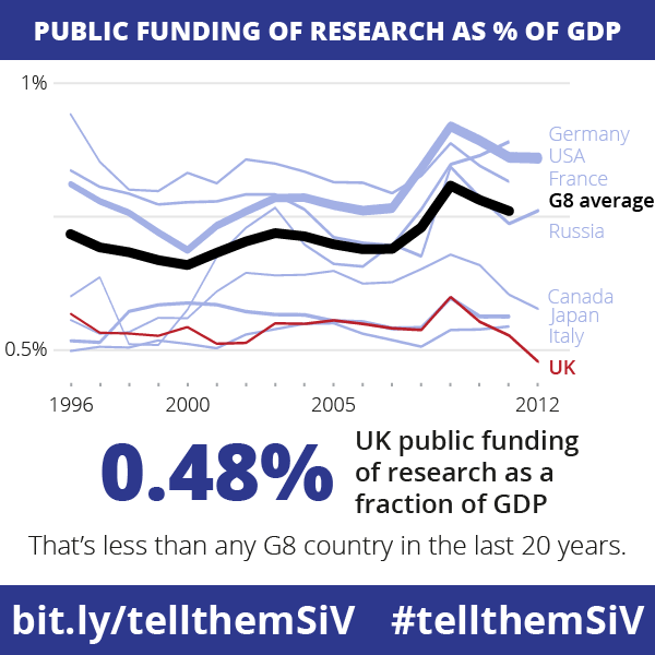 scienceogram's tweet photo. UK science funding falls below 0.5% of GDP: lower than any G8 country in the last 20 years http://t.co/ONfZWk6YgY http://t.co/dyTxo10Y6u