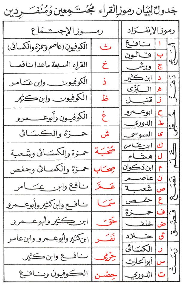 القراء السبعة