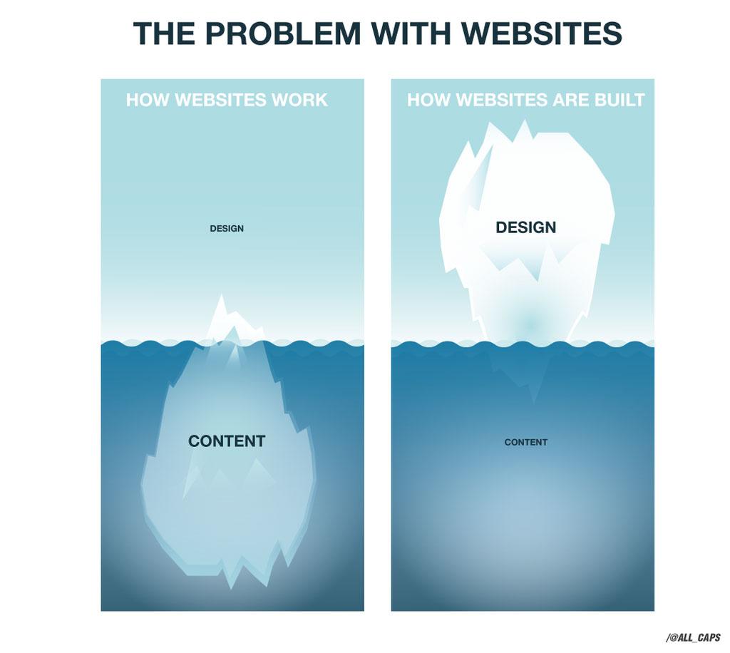 dudleystorey's tweet photo. The problem with websites. http://t.co/5JROBH8C3C