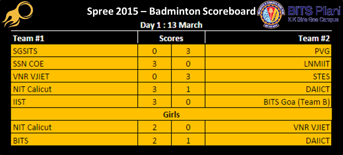 bitsspree's tweet image. @bitsspree presents #SpreeScoreBoard

#badminton at #Spree