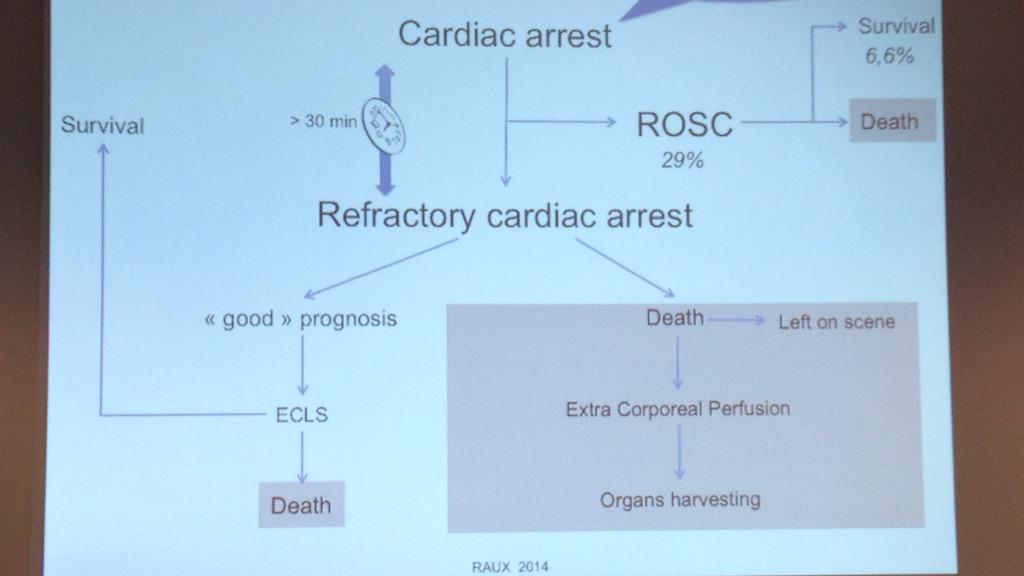 FOAMecmo's tweet photo. ExtraCorporeal support in refractory cardiac arrest: in conclusion? ECLS #ECMO #ECMOdiploma http://t.co/X9ncM2orcR