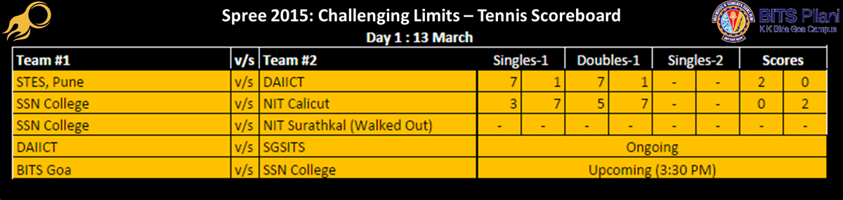 bitsspree's tweet image. @bitsspree presents #SpreeScoreBoard

#Tennis at #Spree15