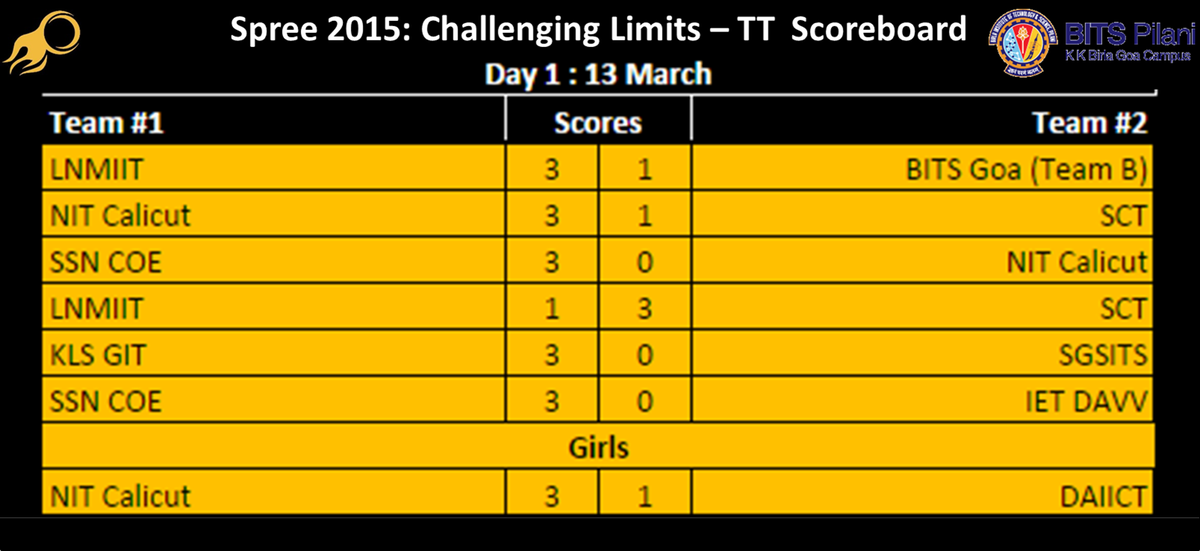 bitsspree's tweet image. @bitsspree presents #SpreeScoreBoard

#TableTennis at #Spree15