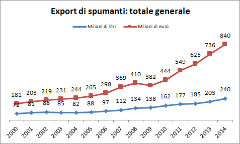 IlVinicolo's tweet photo. #Spumanti italiani, 5° record consecutivo per l'export. Tutti i dati http://t.co/n8FtIeirxz http://t.co/CS8DenZpYa
