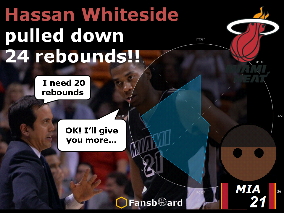 fansboard's tweet photo. #Whiteside said, "Coach told me he needed 20 rebounds from me..."
#HassanWhiteside
#NBA #fantasybasketball #NBAnews http://t.co/065sbDjYfv