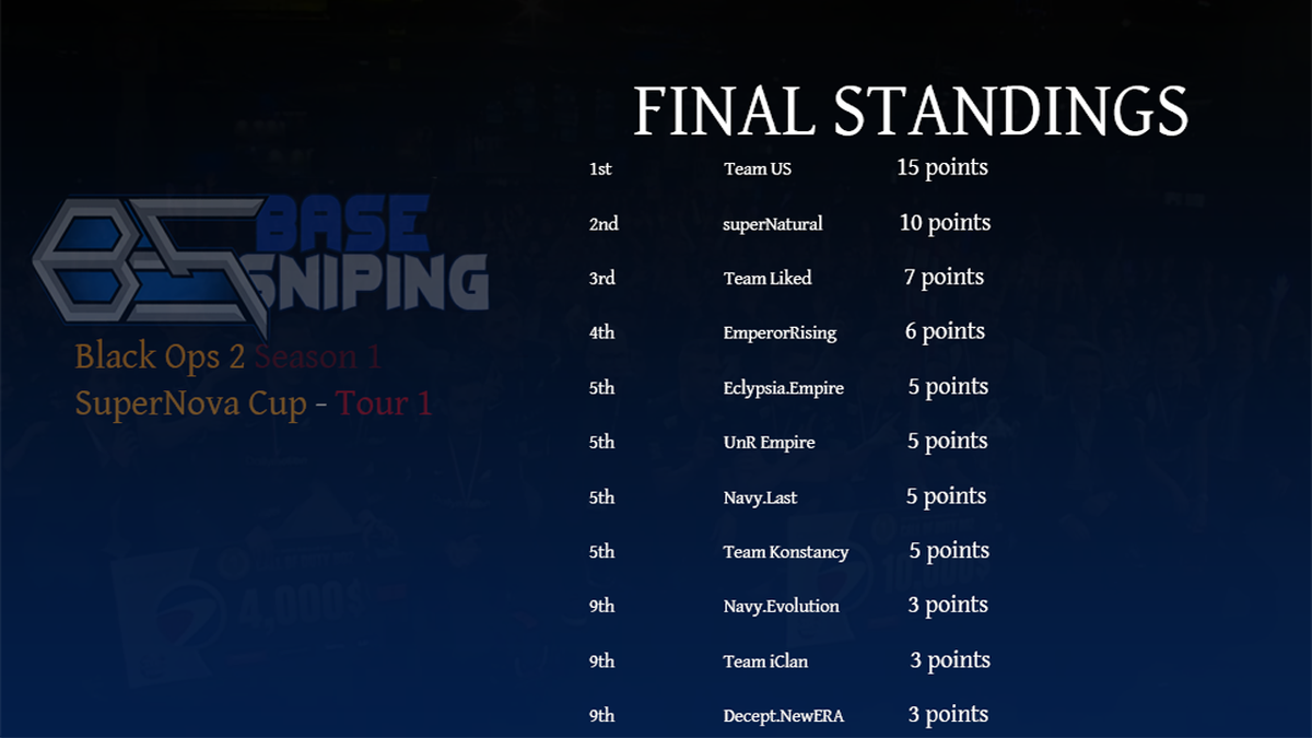 BaseSnipingHome's tweet photo. #SuperNova bonjour à tous, nous allons vous présenter les premiers résultats de la coupe SuperNova. http://t.co/7iO3fLYIXn