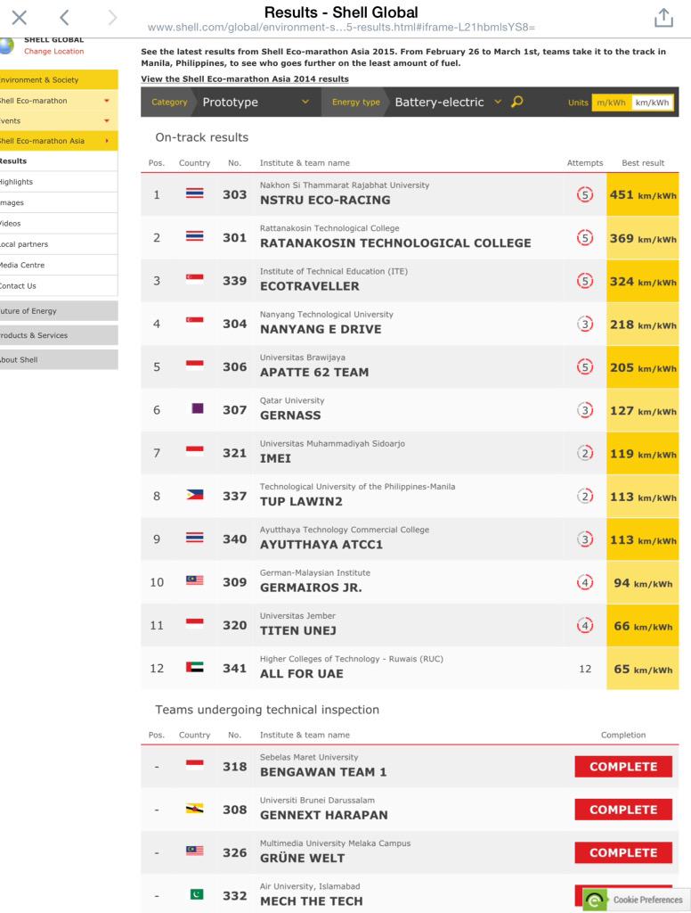 RashidAlammari's tweet photo. Congratulations to #qataruniversity Gernass team ranked 6 among the top 30 teams in #ShellEcoMarathon2015 http://t.co/MHiJQSveeb