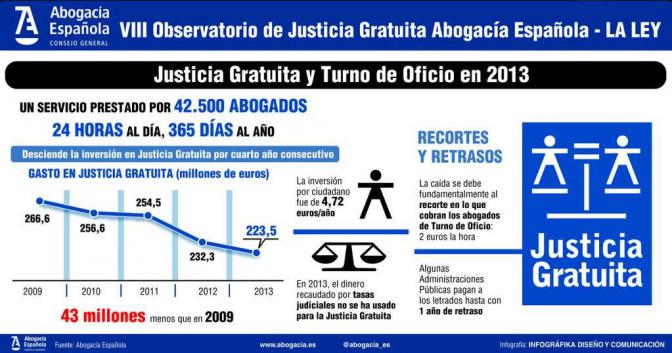 LawAndTrends's tweet photo. Un abogado del turno de oficio cobra 2 euros la hora con un año de retraso @Confilegal http://t.co/vwpjaKlsqO http://t.co/TVMUBksBsF