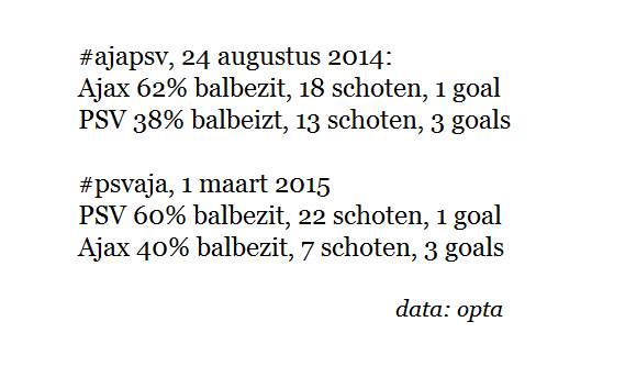 Catenaccio's tweet photo. Toch opvallend. #psvaja vandaag, precies het omgekeerde van #ajapsv op 24 augustus, zo viel @dezwiers op: http://t.co/Tkc2C6NIaC