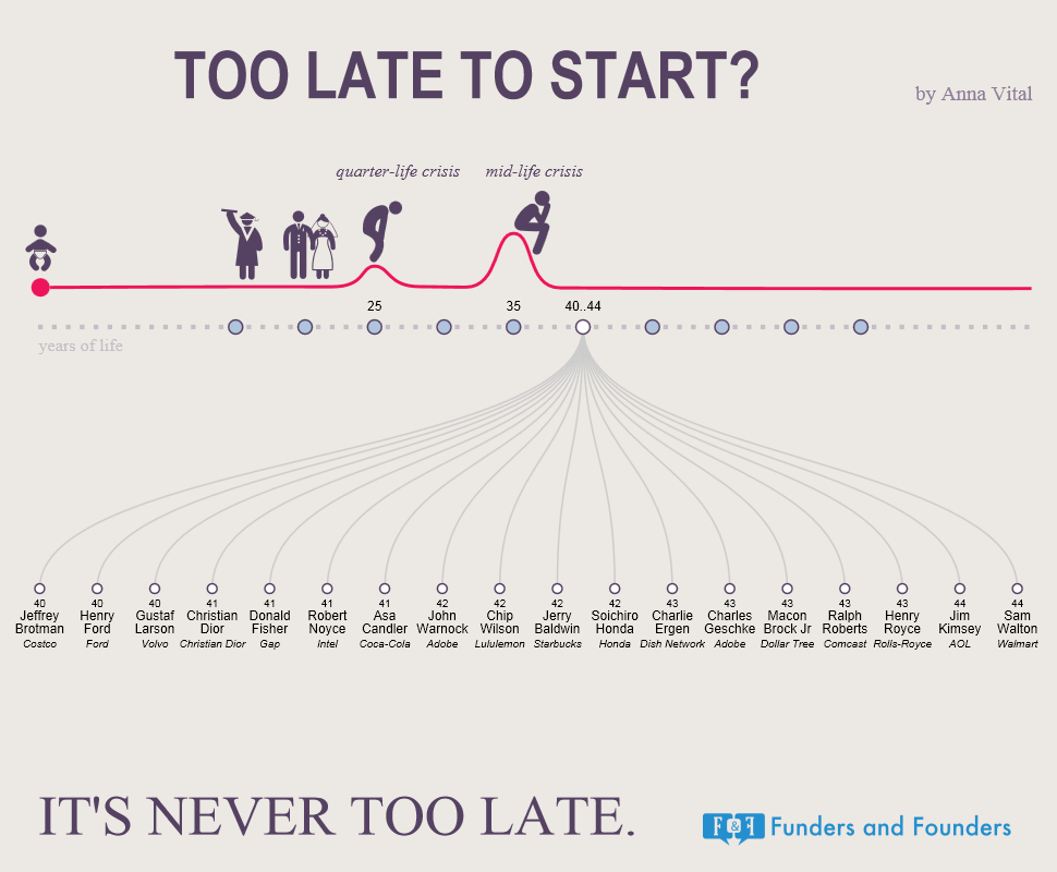 philipetbaker's tweet photo. This Infographic Will Make You Realize Its Never Too Late Too Start #Communication http://t.co/gZ7Y6JEtKs http://t.co/Wwk33yZ2yz