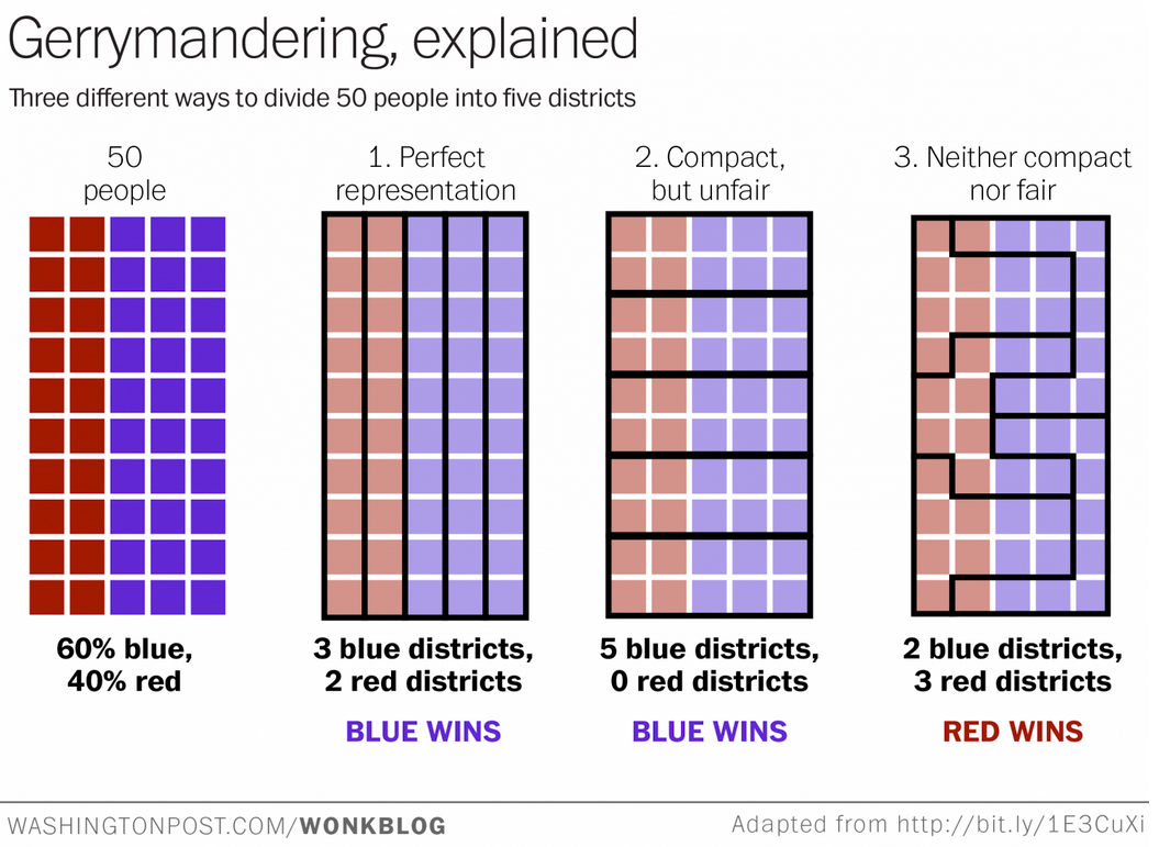 This is the best explanation of gerrymandering you will ever see wapo.st/1E5NKCp