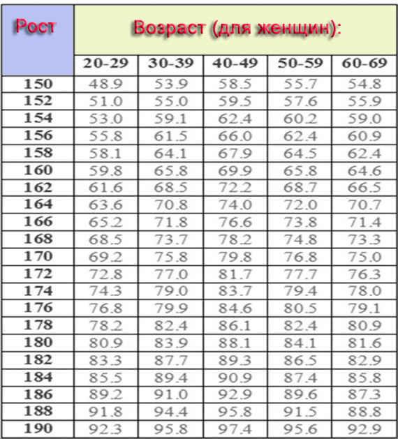 Сколько весить при росте 157