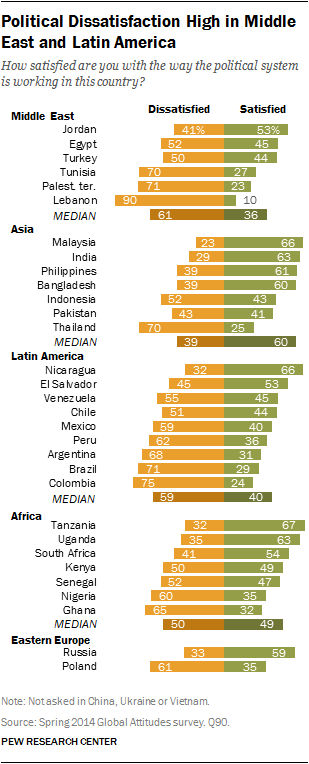 conradhackett's tweet photo. Unhappy with political system
Lebanon 90%
Colombia 75
Brazil 71
Mexico 59
Egypt 52
Turkey 50
Russia 33
India 29 http://t.co/KlgEopl40M